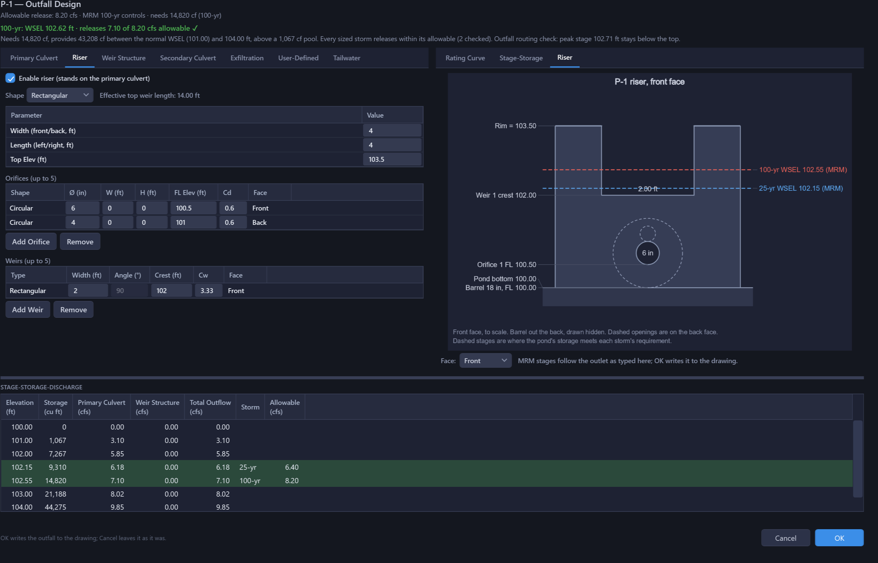 Outfall Design dialog opened from the Ponds tab, showing the Riser tab with its orifice and weir grids and their Face column, the Riser pane drawing the front wall to scale with the MRM storm stages across it, and the stage-storage-discharge table