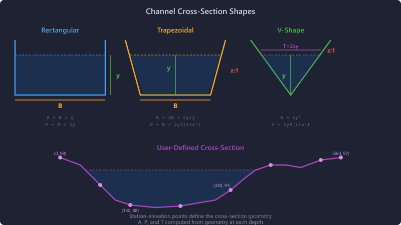 Four channel shapes: rectangular, trapezoidal, V-shape, and user-defined