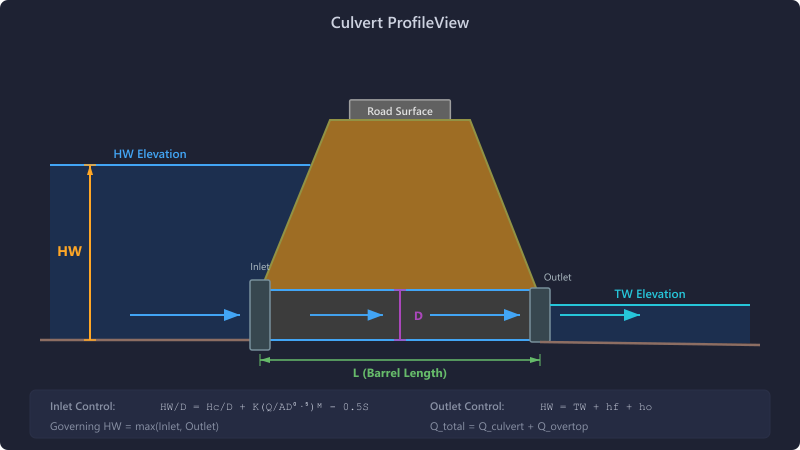 Culvert longitudinal section showing headwater, tailwater, barrel, and road crest