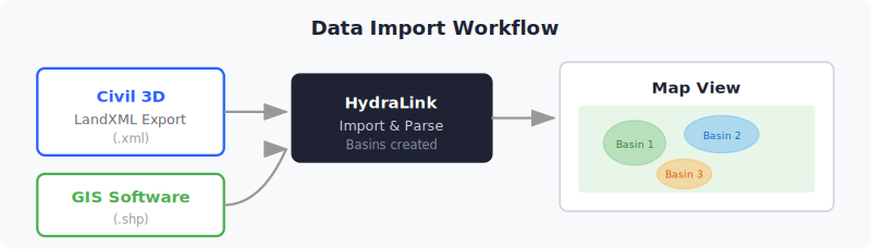 Data import workflow diagram