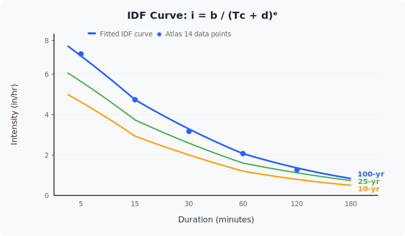 IDF curve fitting concept diagram
