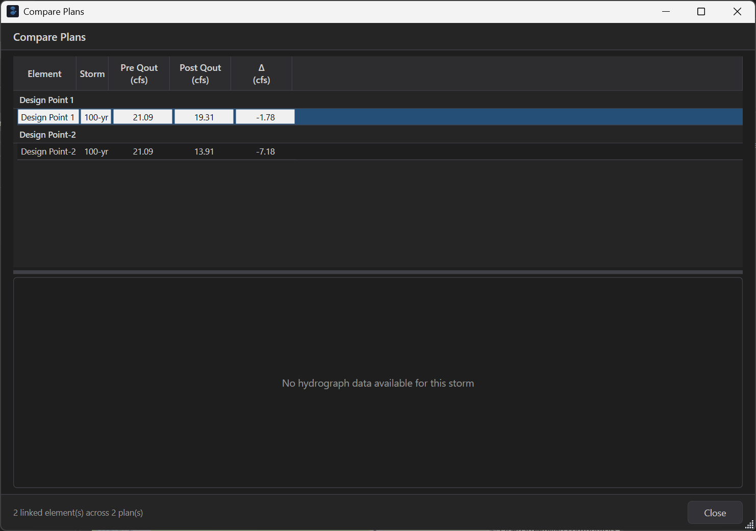 Compare Plans dialog showing linked Junction 1 outflow comparison between Pre and Post plans