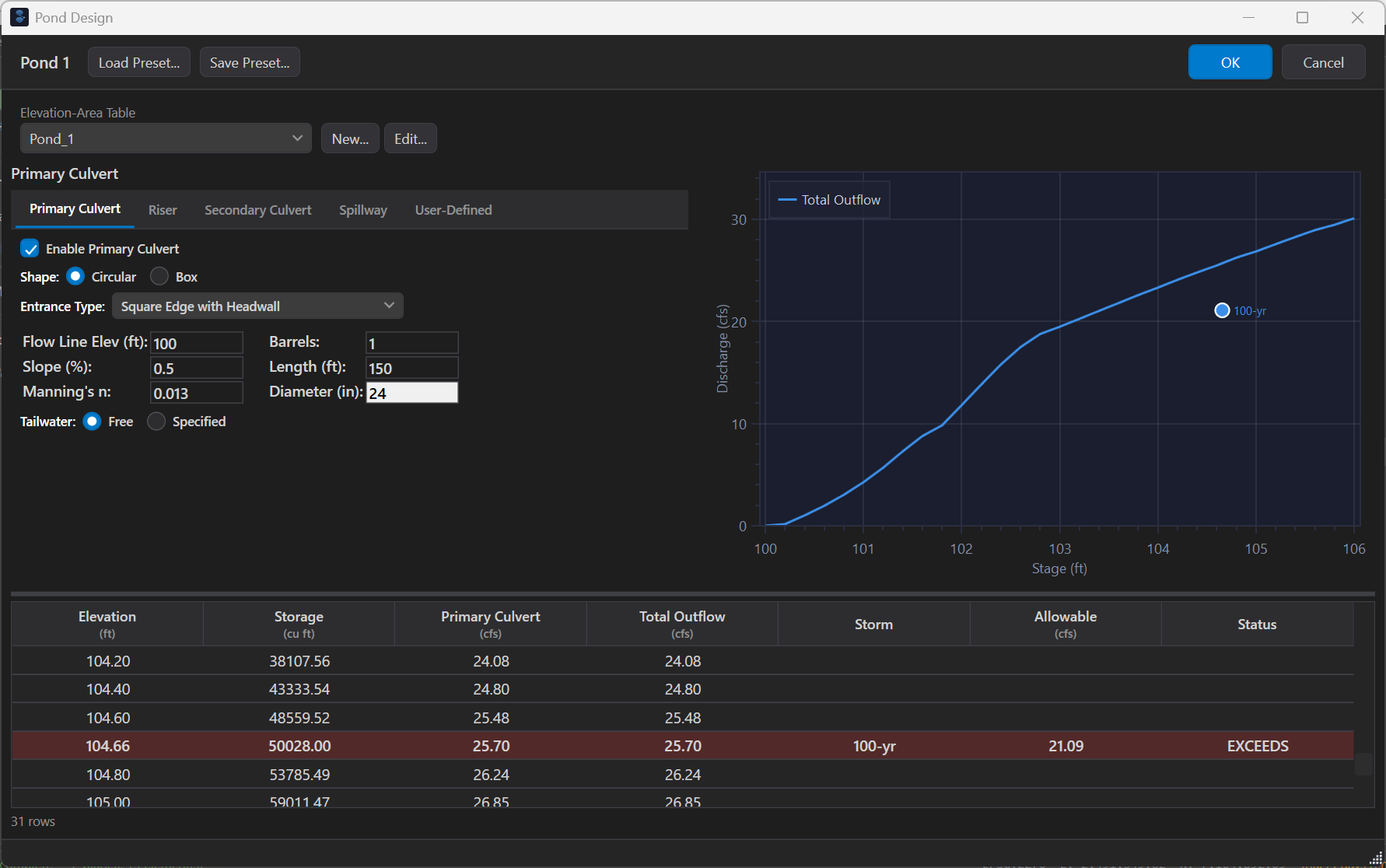 Pond design with 24-inch outlet — outflow exceeds allowable rate (red status)