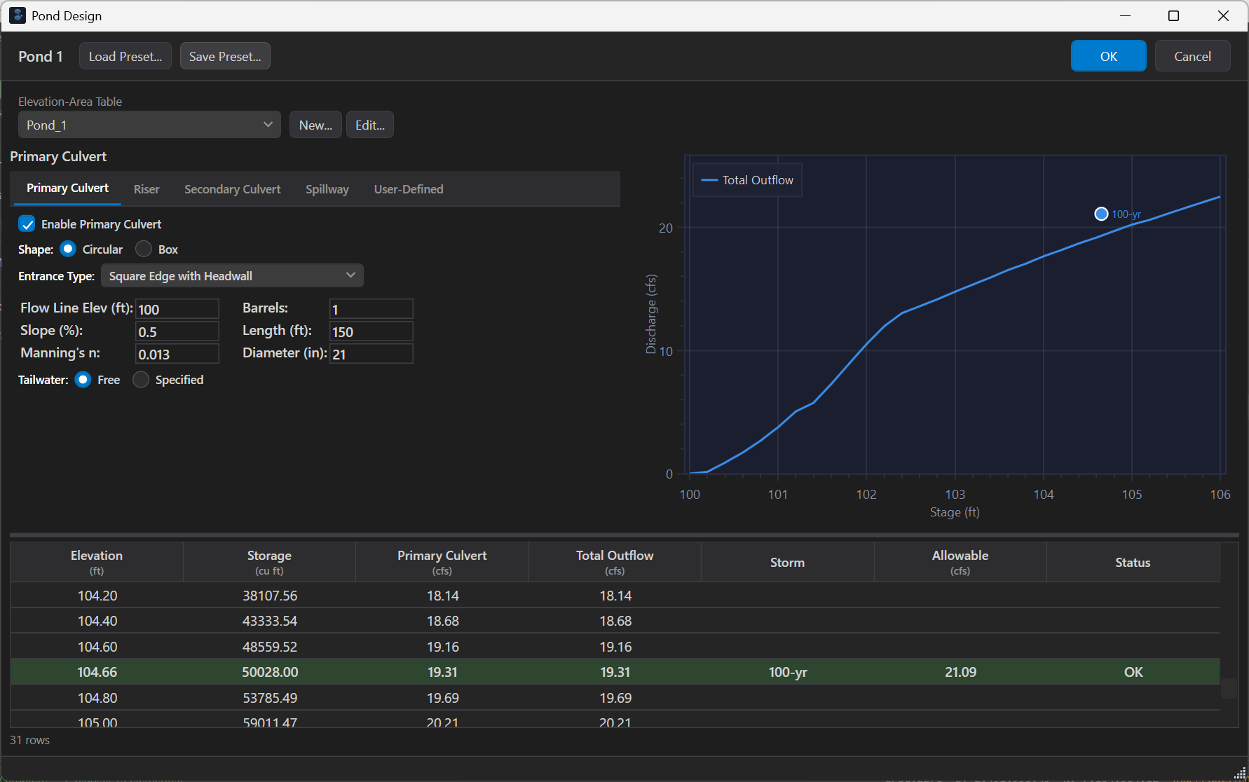 Pond design with 21-inch outlet — outflow within allowable rate (green status)