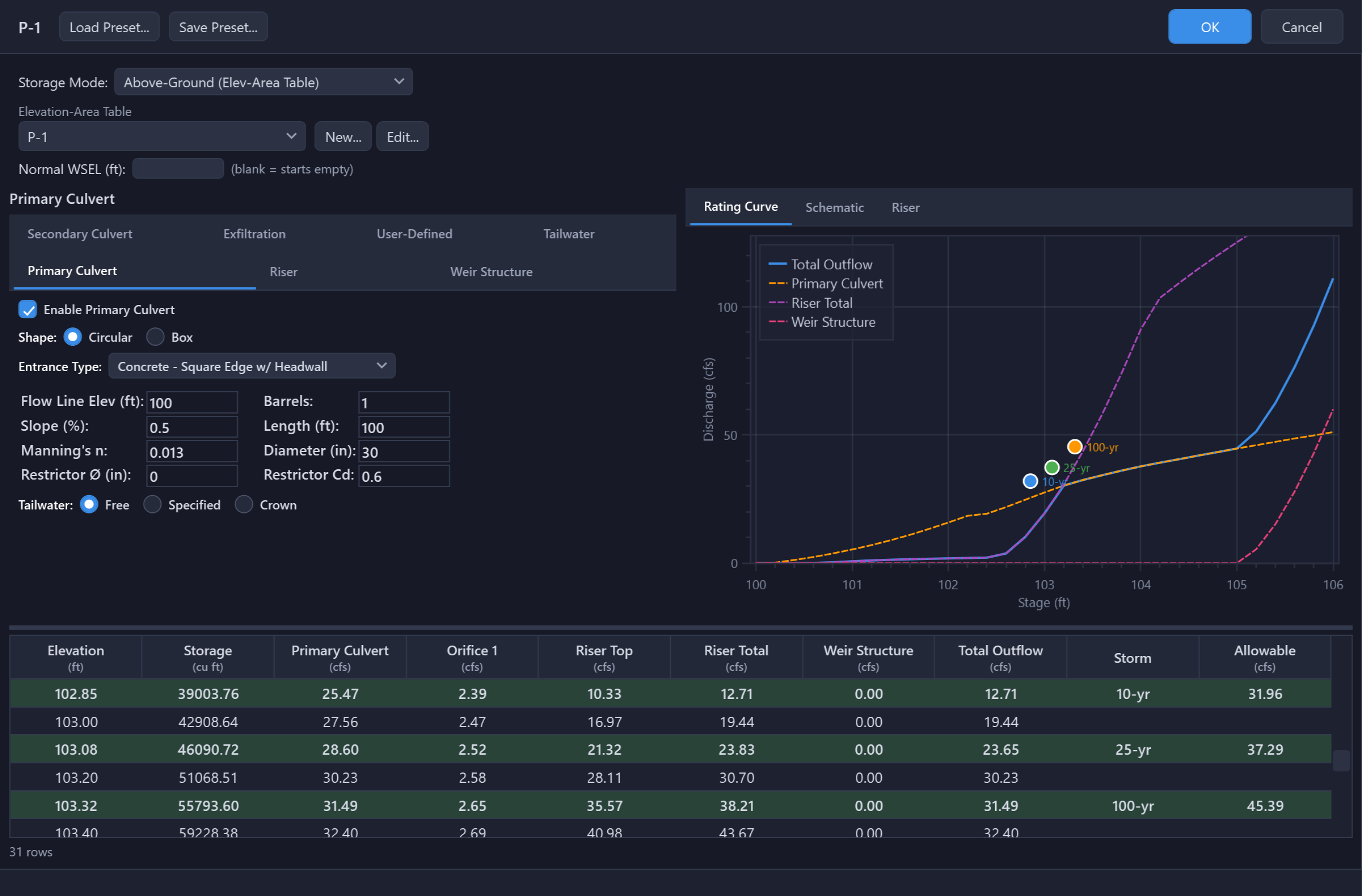 Pond dialog with three MRM storms: the 10-, 25- and 100-year required volumes as tinted rows on the stage-storage-discharge table and as markers on the rating curve