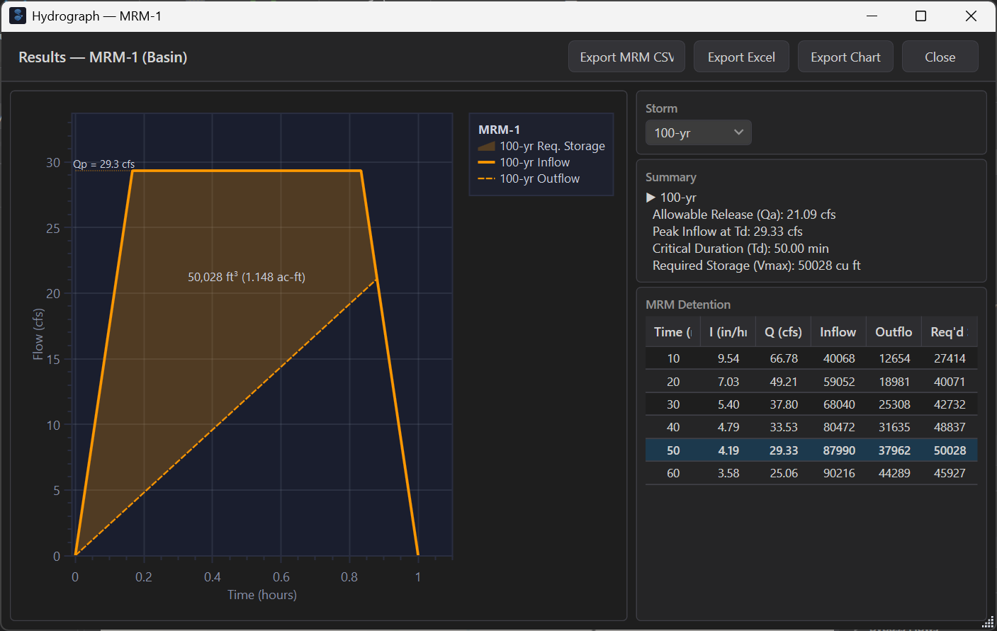 MRM results showing trapezoidal hydrograph, required storage of 50,028 cubic feet, and detention sizing table