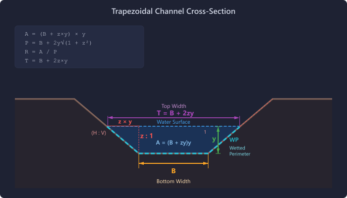 Trapezoidal channel cross-section with dimension labels