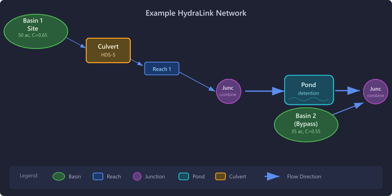 Drainage network schematic showing connected elements