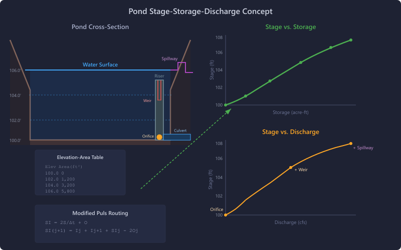 Pond stage-storage-discharge concept diagram