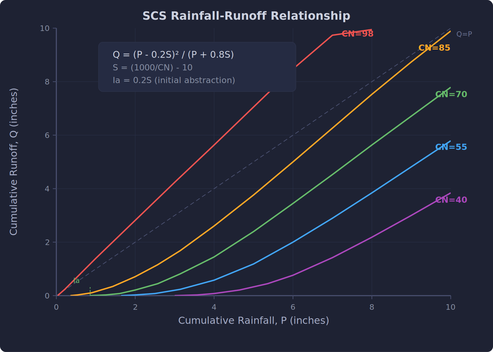 SCS rainfall-runoff relationship showing curves for different CN values