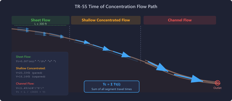 TR-55 flow path showing sheet flow, shallow concentrated flow, and channel flow segments