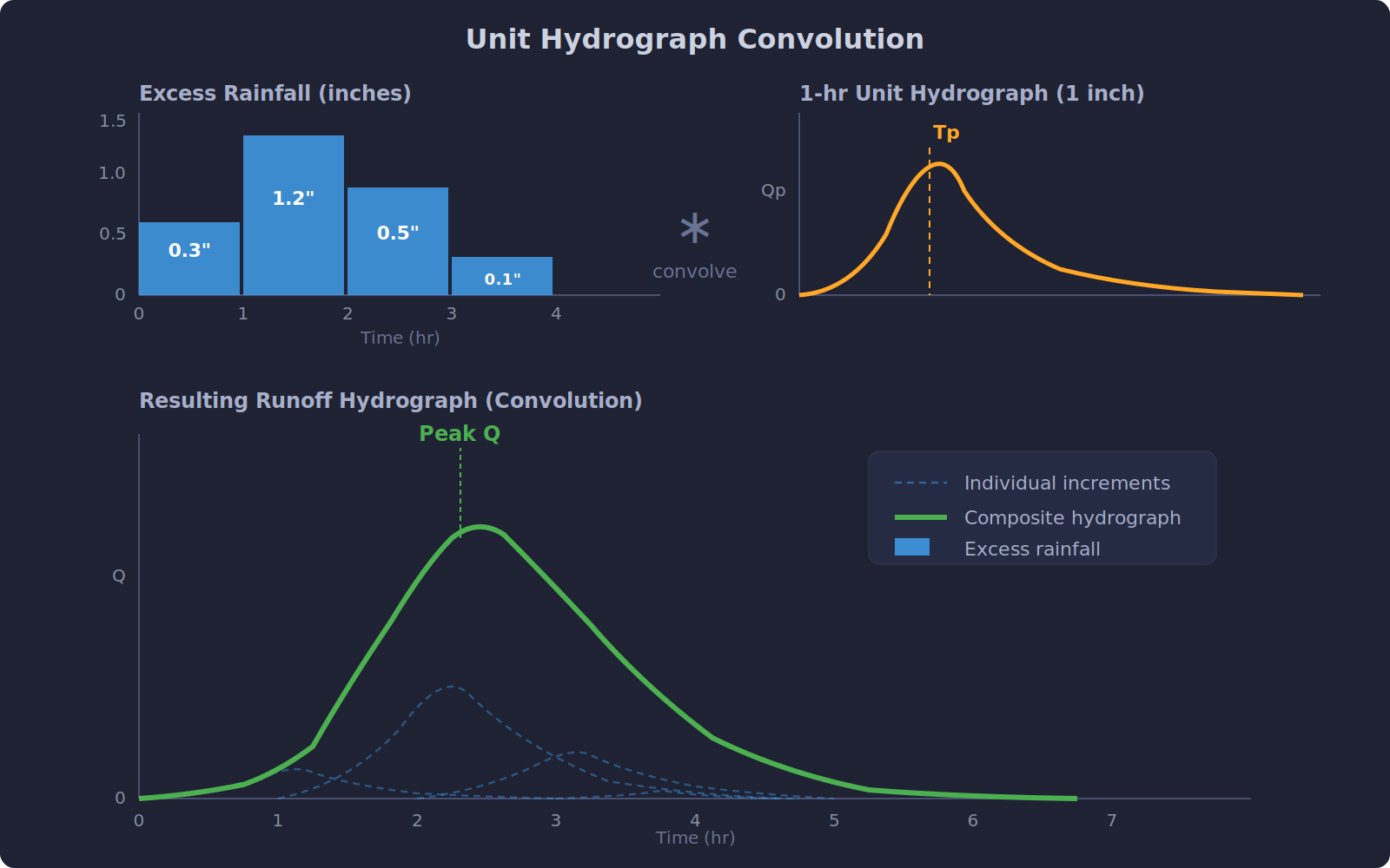 Unit hydrograph convolution concept showing rainfall excess bars and resulting hydrograph
