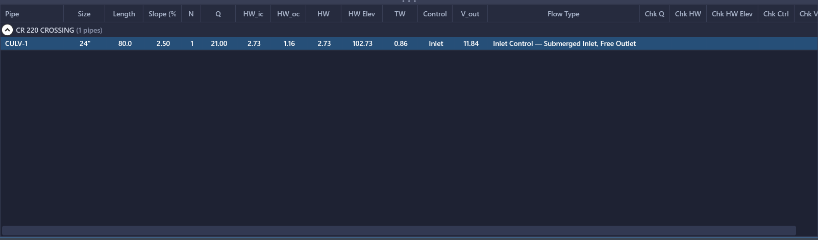 Culvert results tab showing headwater depths, controlling condition, and outlet velocities for each pipe