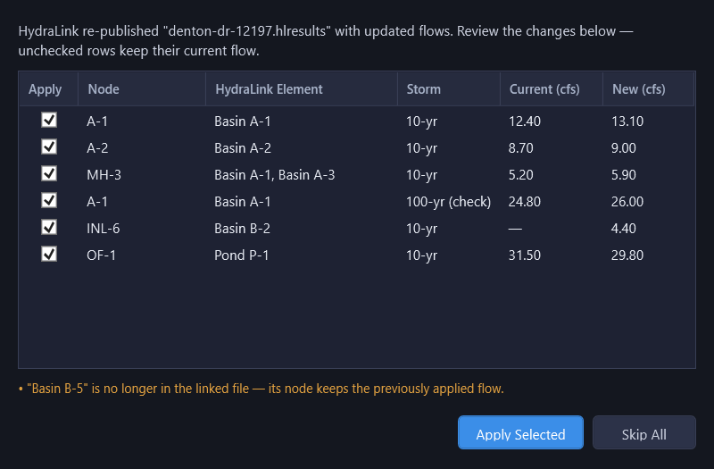 HydraLink Flow Update dialog showing a grid of nodes with Apply checkboxes, HydraLink element names, storm labels, current flow, and new flow columns, with Apply Selected and Skip All buttons
