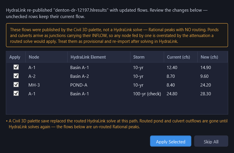 HydraLink Flow Update dialog with a gold banner warning that the flows came from the Civil 3D palette and carry no routing, above a grid of per-node flow changes