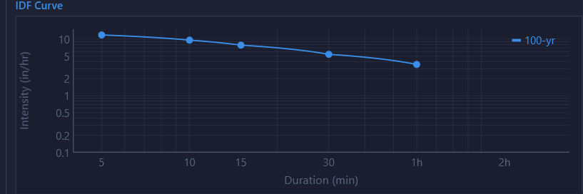 Log-log IDF chart plotting the fitted intensity-duration curves against the table points