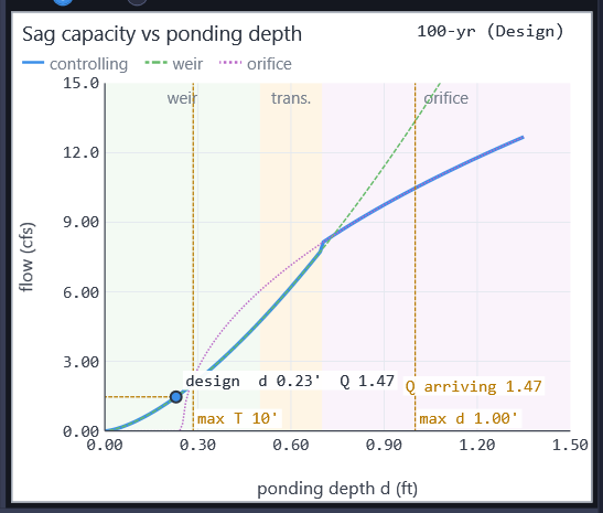 Sag capacity-vs-ponding-depth rating curve for the selected inlet: the weir, transition and orifice regimes, the controlling curve, and the current storm's operating point against the max T / max d allowances