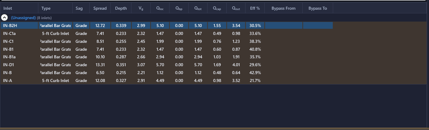 Inlet results table showing spread, depth, flows, and efficiency for a series of inlets with bypass routing