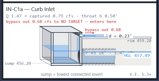 Structure cutaway showing rim, sump, outgoing barrel, solved HGL, and the surcharge condition for the selected inlet