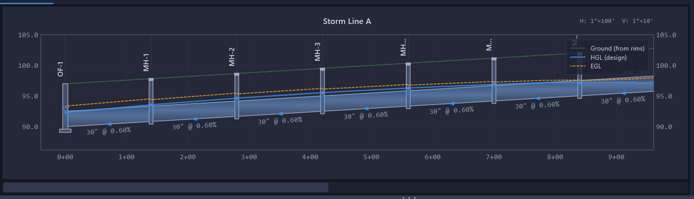 A long pipe run shown in the windowed profile view with the horizontal scrollbar visible under the canvas